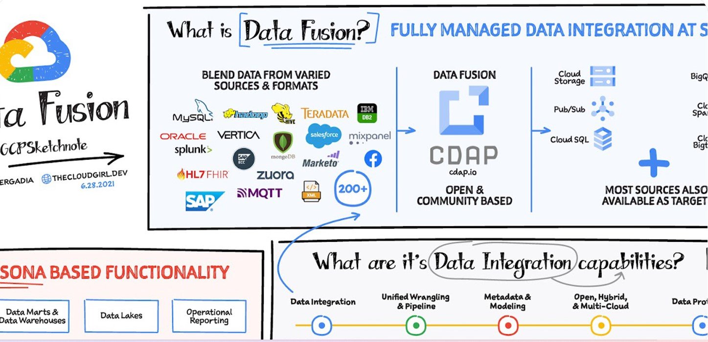 Cloud Data Fusion